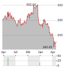 ASHTEAD GROUP PLC ADR Aktie Chart 1 Jahr