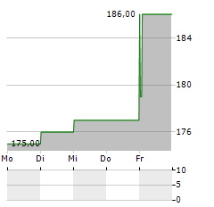 ASHTEAD GROUP PLC ADR Aktie 5-Tage-Chart