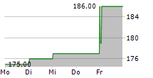 ASHTEAD GROUP PLC ADR 5-Tage-Chart