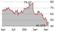 ASHTEAD GROUP PLC Chart 1 Jahr