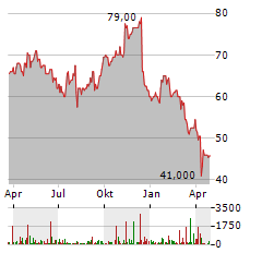 ASHTEAD Aktie Chart 1 Jahr