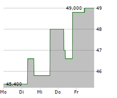 ASHTEAD GROUP PLC Chart 1 Jahr