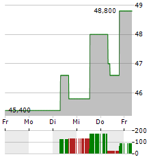 ASHTEAD Aktie 5-Tage-Chart