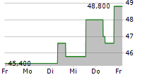 ASHTEAD GROUP PLC 5-Tage-Chart