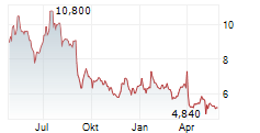 ASHTEAD TECHNOLOGY HOLDINGS PLC Chart 1 Jahr