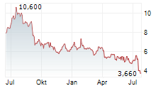 ASHTEAD TECHNOLOGY HOLDINGS PLC Chart 1 Jahr