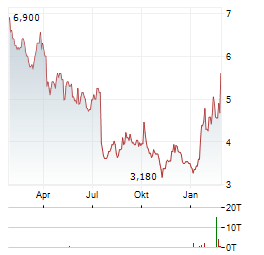 ASHTEAD TECHNOLOGY Aktie Chart 1 Jahr