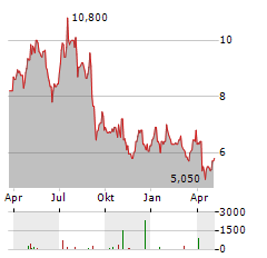 ASHTEAD TECHNOLOGY Aktie Chart 1 Jahr