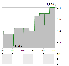 ASHTEAD TECHNOLOGY Aktie 5-Tage-Chart