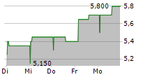 ASHTEAD TECHNOLOGY HOLDINGS PLC 5-Tage-Chart