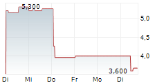 ASHTEAD TECHNOLOGY HOLDINGS PLC 5-Tage-Chart