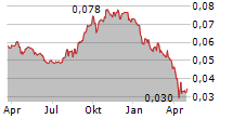 ASIA AVIATION PCL NVDR Chart 1 Jahr