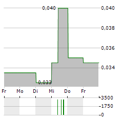 ASIA AVIATION PCL Aktie 5-Tage-Chart