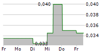 ASIA AVIATION PCL NVDR 5-Tage-Chart