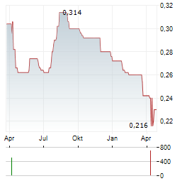 ASIA CEMENT CHINA Aktie Chart 1 Jahr