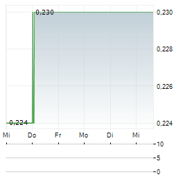 ASIA CEMENT CHINA Aktie 5-Tage-Chart