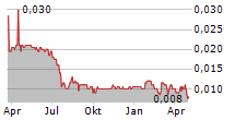 ASIA ENERGY LOGISTICS GROUP LTD Chart 1 Jahr