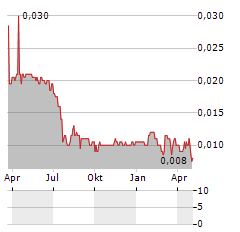 ASIA ENERGY LOGISTICS GROUP Aktie Chart 1 Jahr