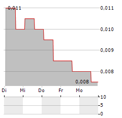 ASIA ENERGY LOGISTICS GROUP Aktie 5-Tage-Chart