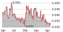 ASIA ORIENT HOLDINGS LTD Chart 1 Jahr