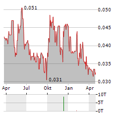 ASIA ORIENT Aktie Chart 1 Jahr