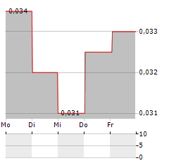 ASIA ORIENT Aktie 5-Tage-Chart