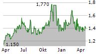 ASIA PACIFIC WIRE & CABLE CORPORATION LIMITED Chart 1 Jahr