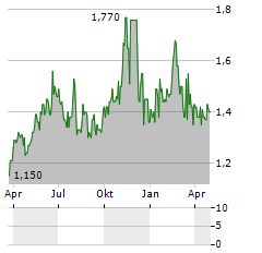 ASIA PACIFIC WIRE & CABLE Aktie Chart 1 Jahr