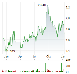 ASIA PACIFIC WIRE & CABLE Aktie Chart 1 Jahr