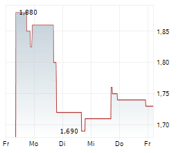 ASIA PACIFIC WIRE & CABLE CORPORATION LIMITED Chart 1 Jahr