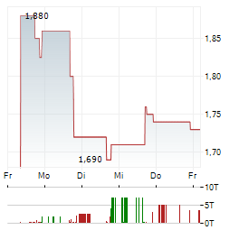 ASIA PACIFIC WIRE & CABLE Aktie 5-Tage-Chart