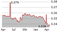 ASIA PLUS GROUP HOLDINGS PCL Chart 1 Jahr