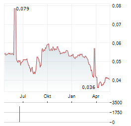 ASIA PLUS GROUP HOLDINGS PCL Aktie Chart 1 Jahr