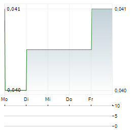 ASIA PLUS GROUP HOLDINGS PCL Aktie 5-Tage-Chart