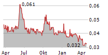 ASIA STANDARD INTERNATIONAL GROUP LTD Chart 1 Jahr