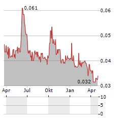 ASIA STANDARD Aktie Chart 1 Jahr