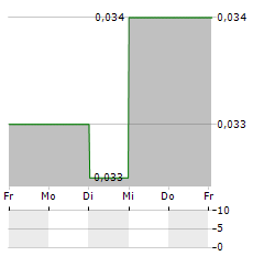 ASIA STANDARD Aktie 5-Tage-Chart