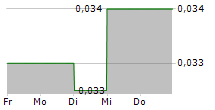 ASIA STANDARD INTERNATIONAL GROUP LTD 5-Tage-Chart