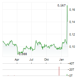 ASIA TELE-NET Aktie Chart 1 Jahr