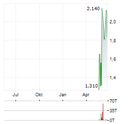 ASIA TELE-NET Aktie Chart 1 Jahr