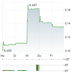ASIA TELE-NET Aktie 5-Tage-Chart