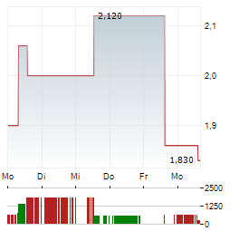 ASIA TELE-NET Aktie 5-Tage-Chart