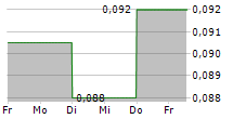 ASIA TELE-NET AND TECHNOLOGY CORP LTD 5-Tage-Chart