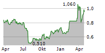 ASIAINFO TECHNOLOGIES LTD Chart 1 Jahr