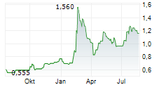 ASIAINFO TECHNOLOGIES LTD Chart 1 Jahr