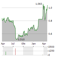 ASIAINFO TECHNOLOGIES Aktie Chart 1 Jahr