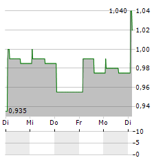 ASIAINFO TECHNOLOGIES Aktie 5-Tage-Chart