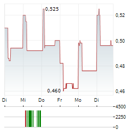 ASIAINFO TECHNOLOGIES Aktie 5-Tage-Chart