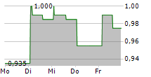 ASIAINFO TECHNOLOGIES LTD 5-Tage-Chart