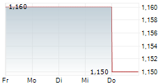 ASIAINFO TECHNOLOGIES LTD 5-Tage-Chart